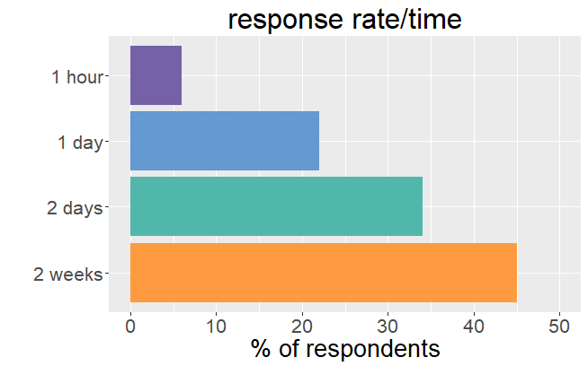 Response rate per time