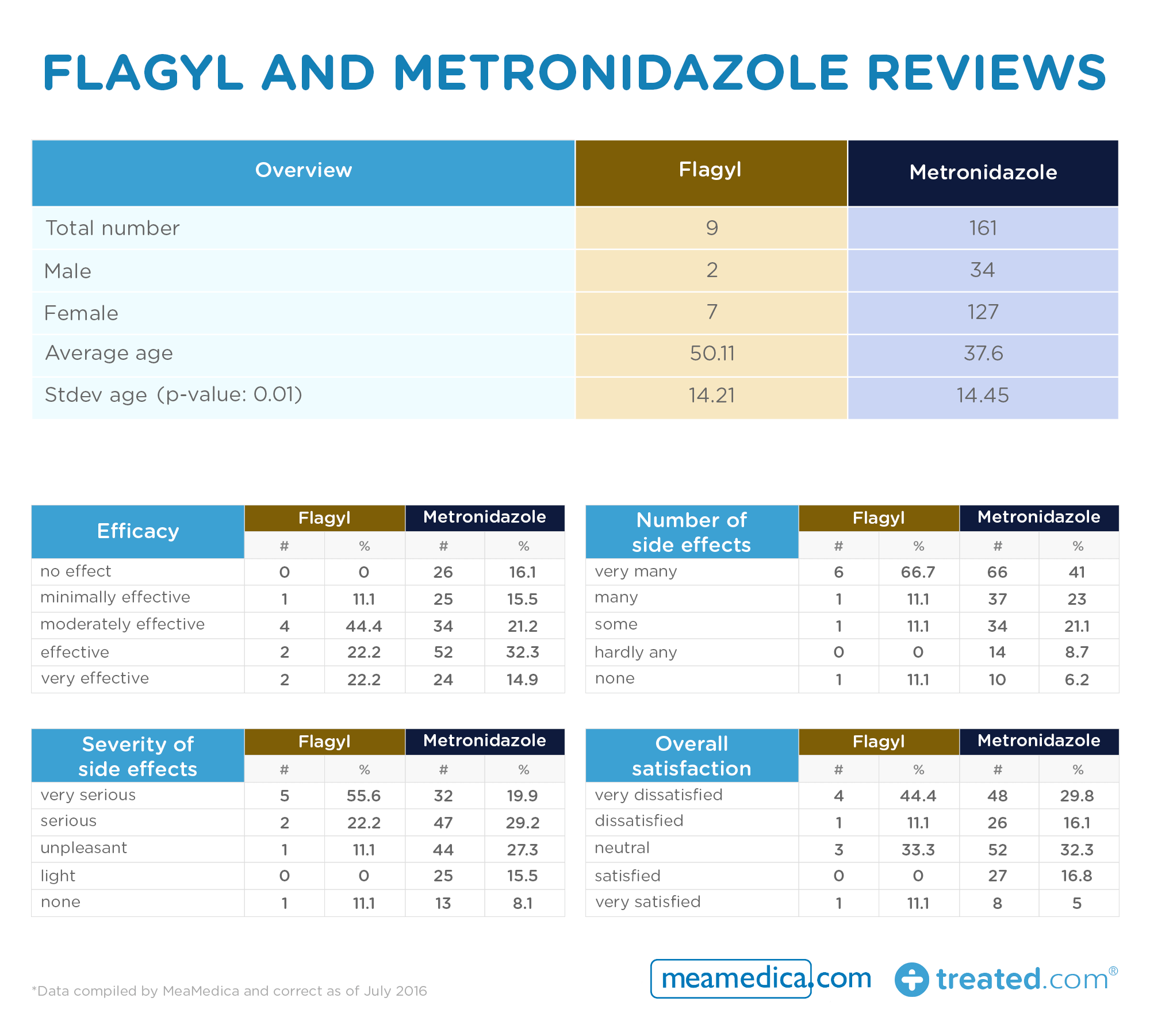 tabela de experiências com Flagyl e Metronidazole