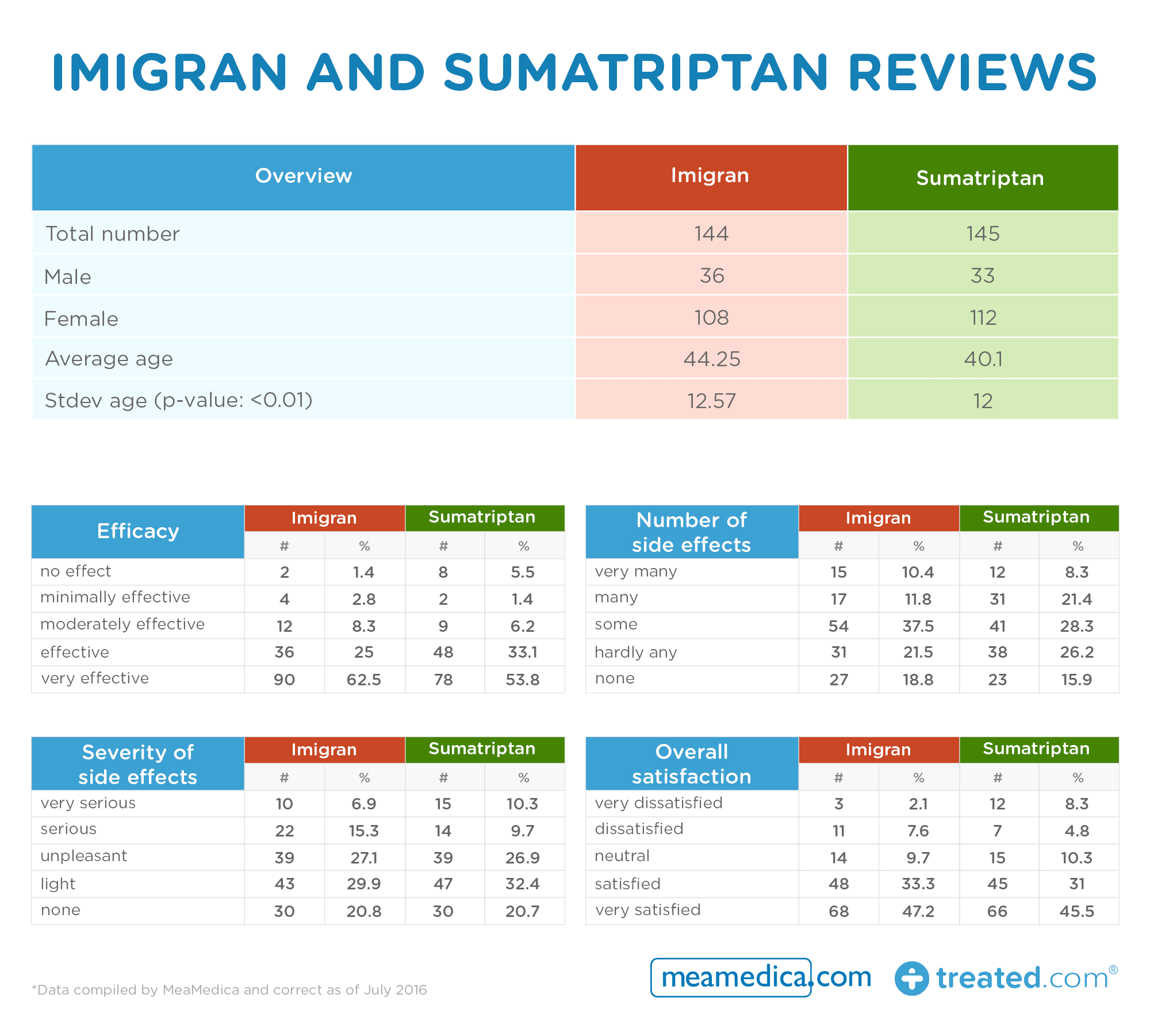 Imigran and Sumatriptan reviews table