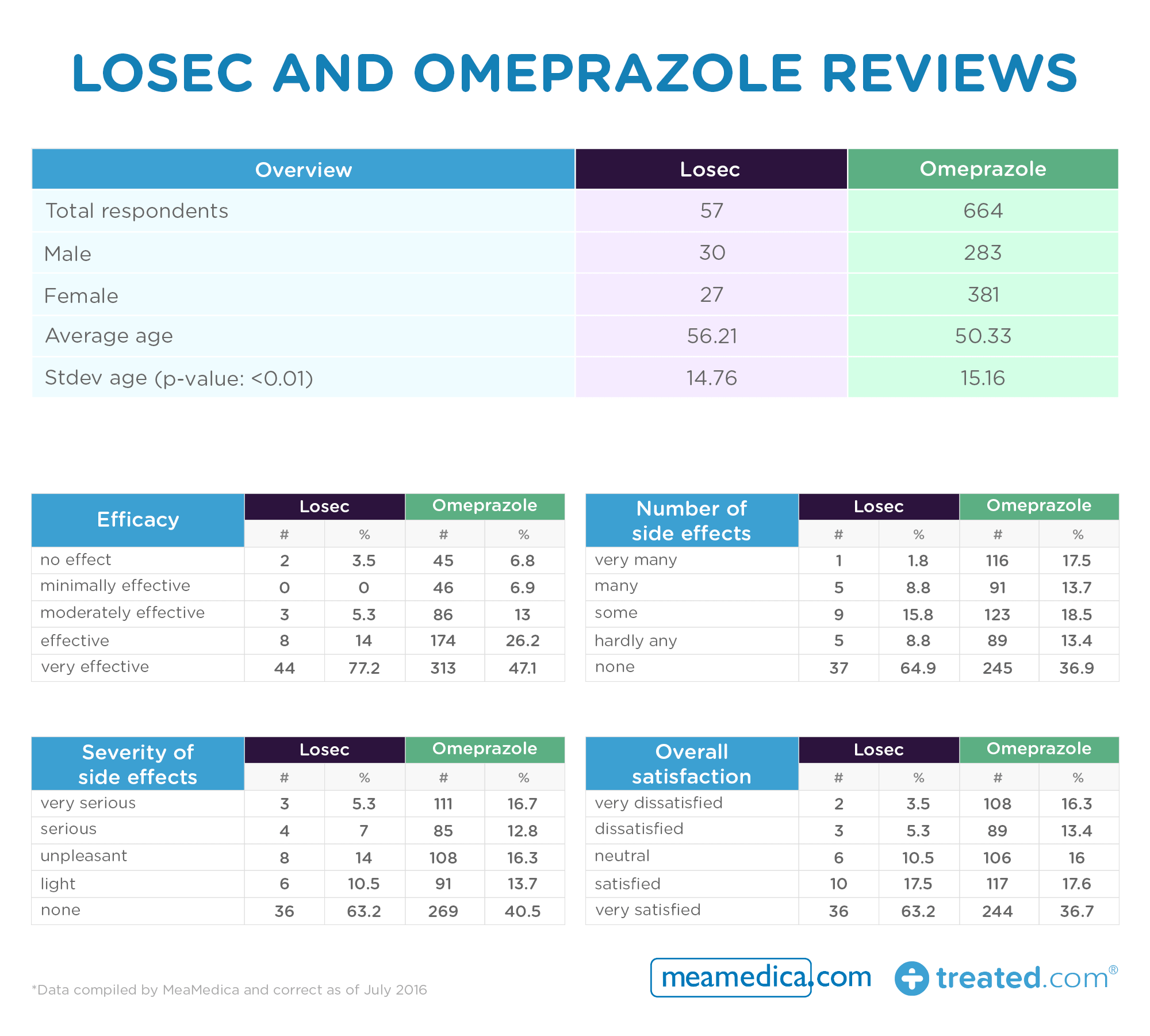 Losec and Omeprazole reviews table