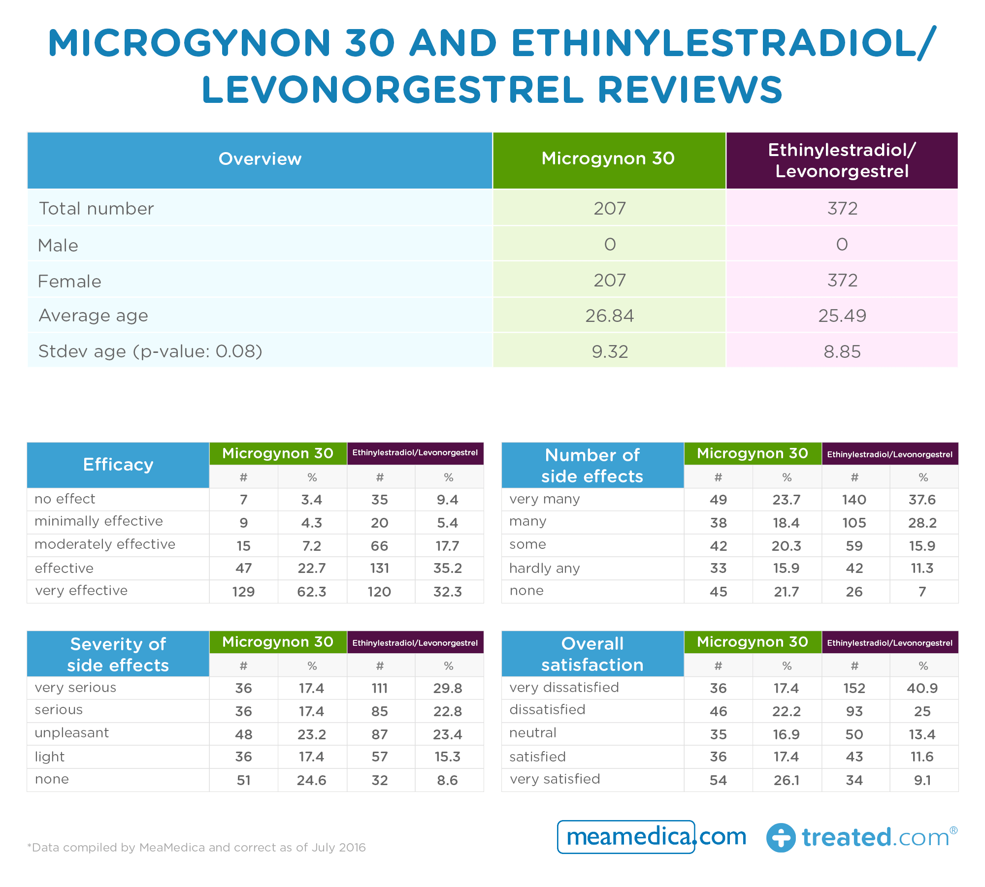 Microgynon 30 and Ethinylestradiol/Levonorgestrel reviews table