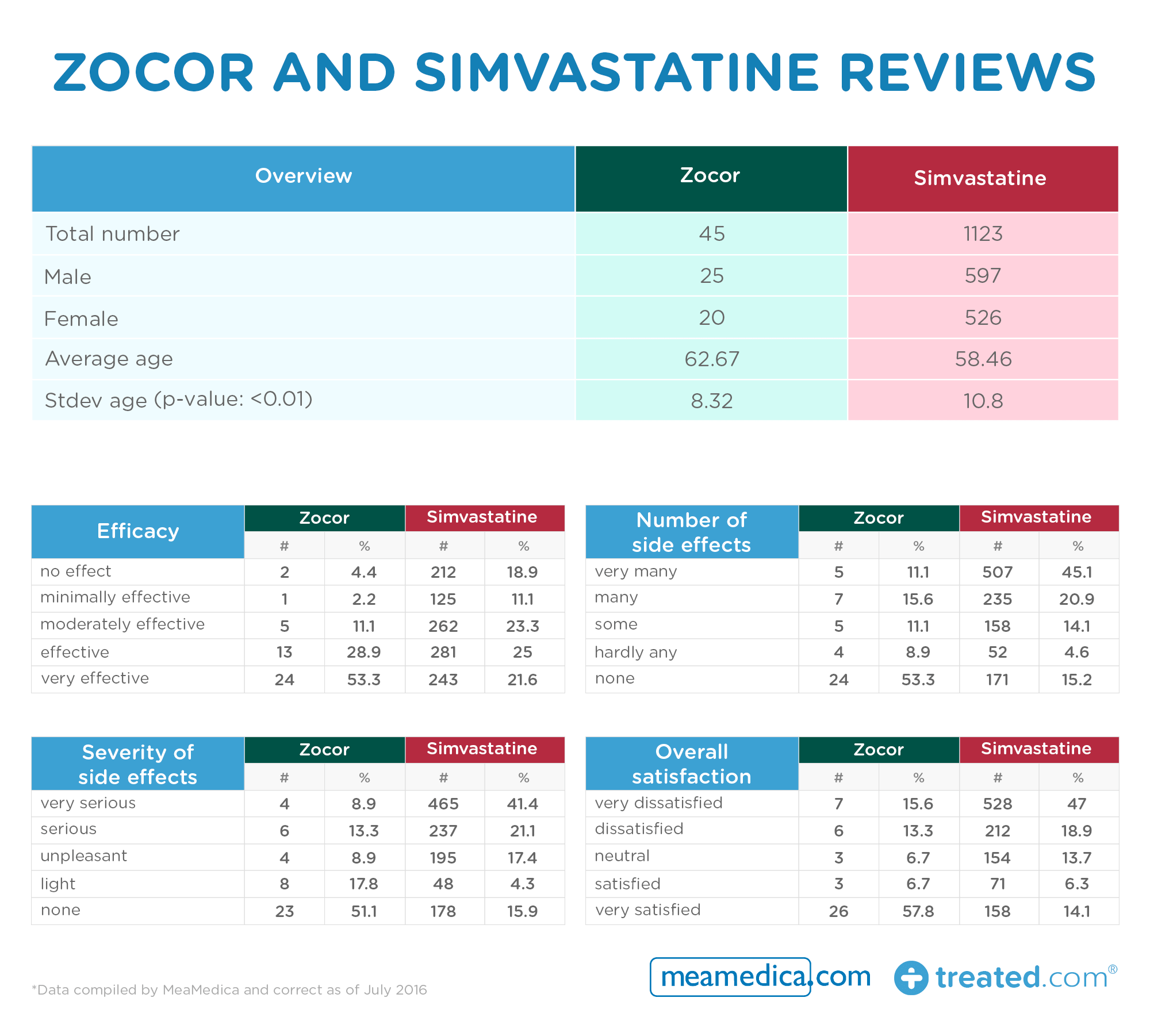 Zocor and Simvastatine reviews table