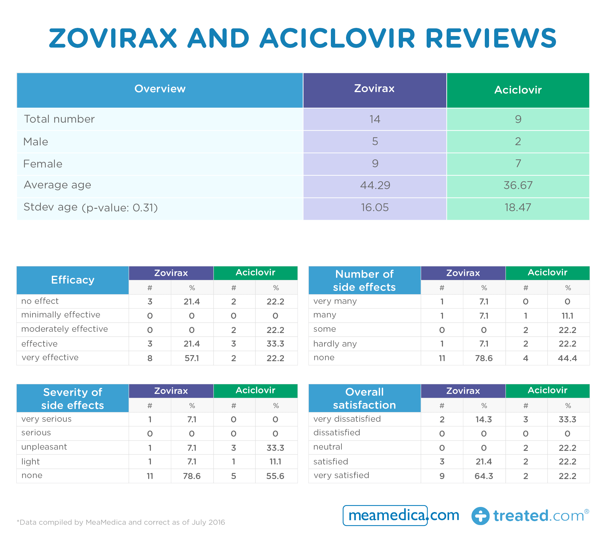 tabela de experiências com Zovirax e Aciclovir